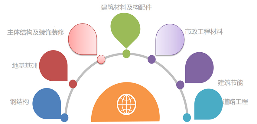 企业重点检测项目分类